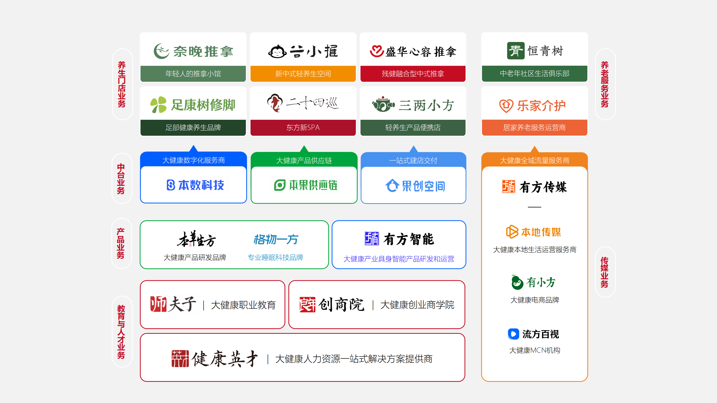 有方业务生态